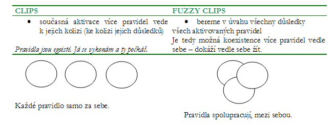 Clips a Fuzzy clips - pravidla