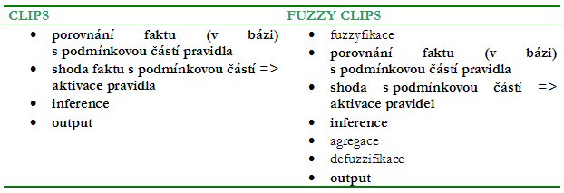 Clips a Fuzzy clips - operace