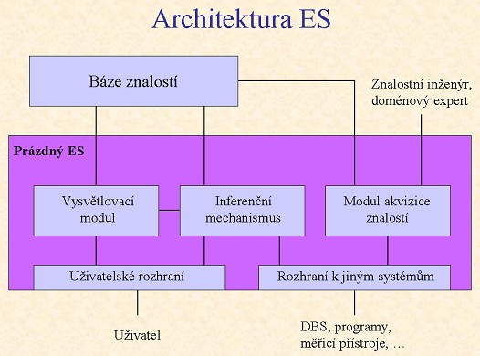 Architektura ES