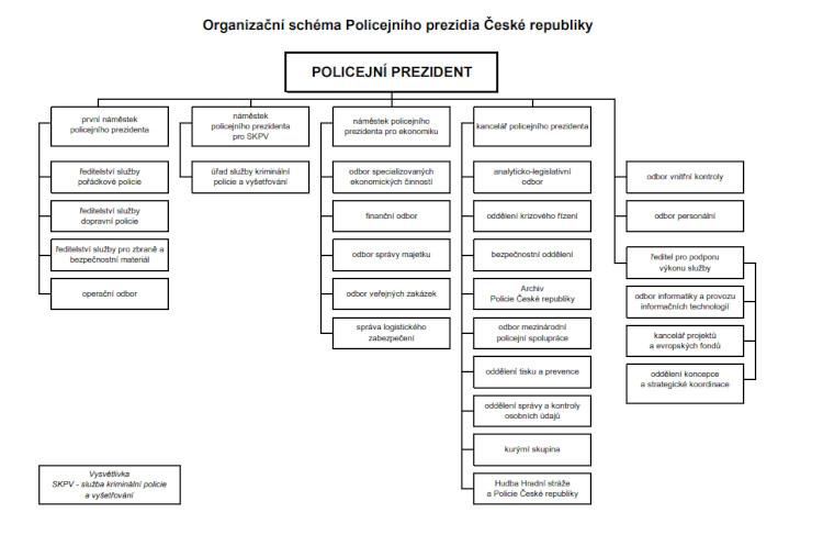 Organizační schéma prezidia PČR