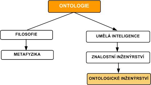 Vvojov vtve pojmu Ontologie
