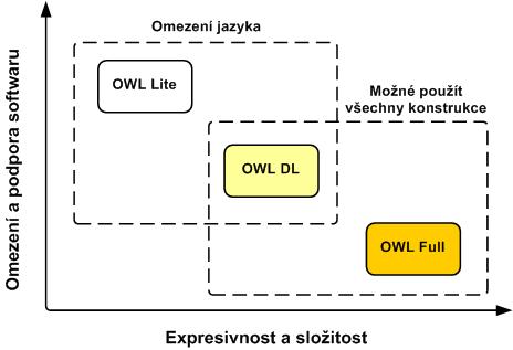 Dialekty OWL jazyka