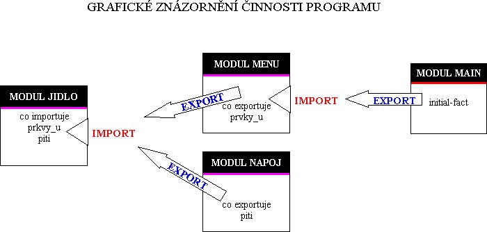 Grafick interpretace spoluprce modul